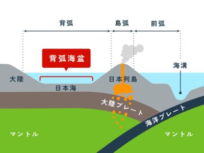 背弧海盆の説明図です。