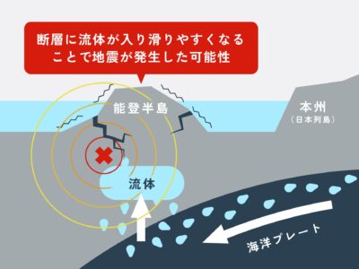 地下深部流体による地震のイラストです。